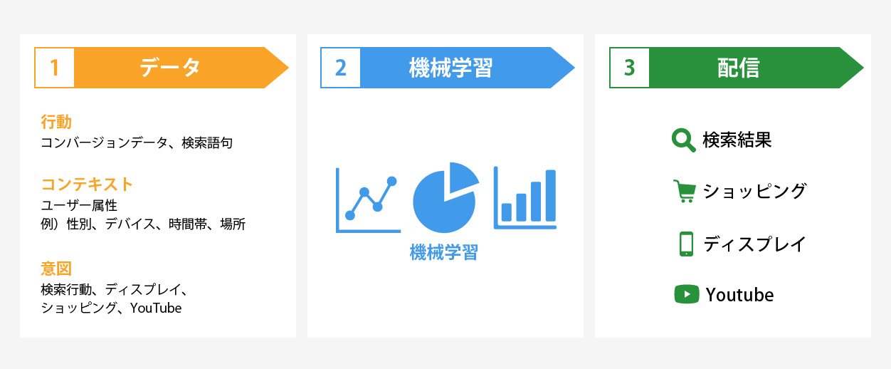 データ・機械学習・配信