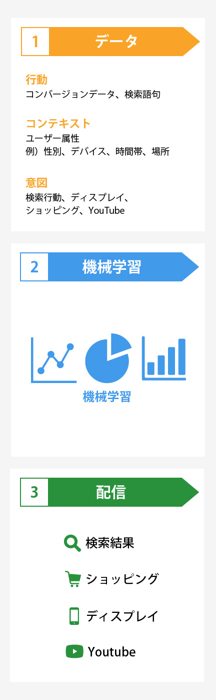 データ・機械学習・配信