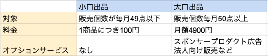 気をつけろ Amazonのfba出品は保管手数料がかかる Eマガ